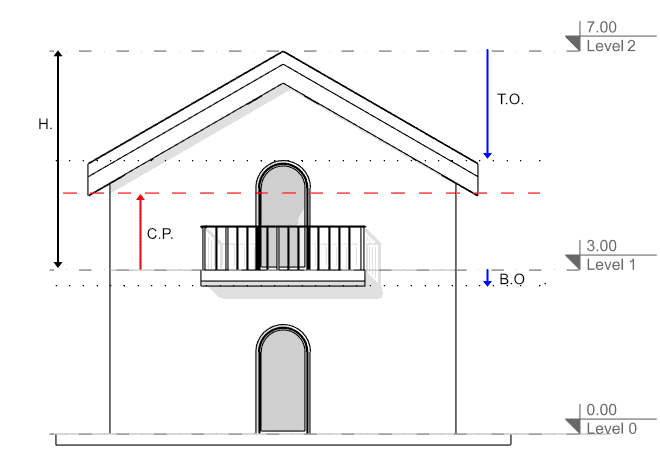 Level 1 parts and parameters